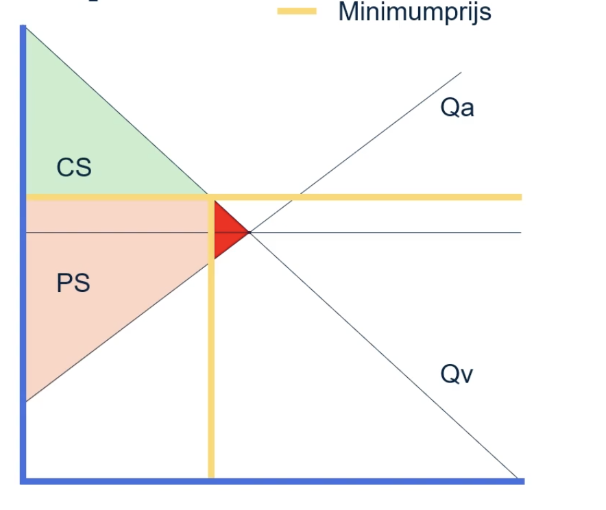 Surplus bij minimumprijs