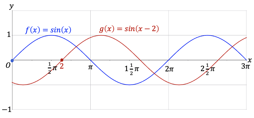 De grafiek van f(x) = sin(x) (blauw) en de grafiek van g(x) = sin(x - 2) (rood)