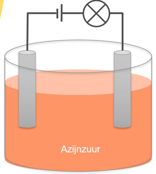Een opstelling met een bekerglas dat een zure oplossing van azijnzuur in water bevat. Twee elektroden zijn in de oplossing gedompeld, verbonden via draden met een batterij en een lampje dat brandt.