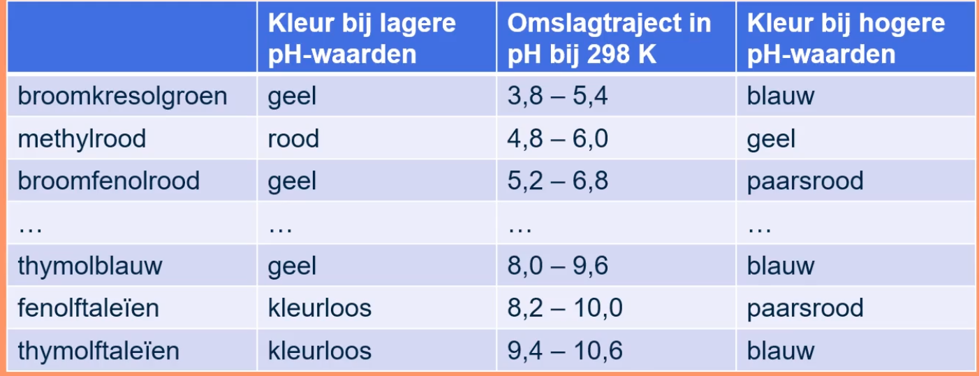 Illustratie van de indicatoren fenolftaleïn en methylrood, die worden gebruikt bij een zuur-basetitratie. Fenolftaleïn verandert van paarsrood naar kleurloos. Methylrood verandert van geel naar rood.