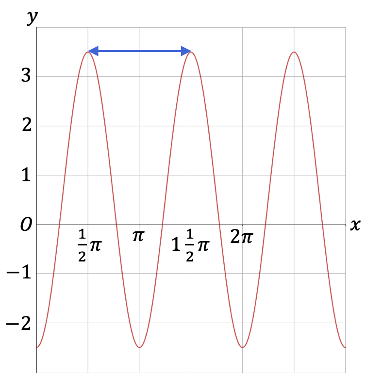 De sinusoïde, met de periode als horizontale afstand tussen twee maxima aangegeven.