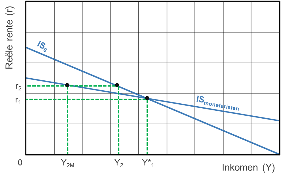 Grafiek 2: een vrij vlakke IS-curve, die de visie van de monetaristen illustreert.