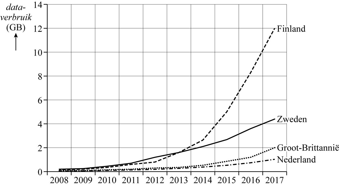 figuur 1 mobiel dataverbruik per simkaart per maand
