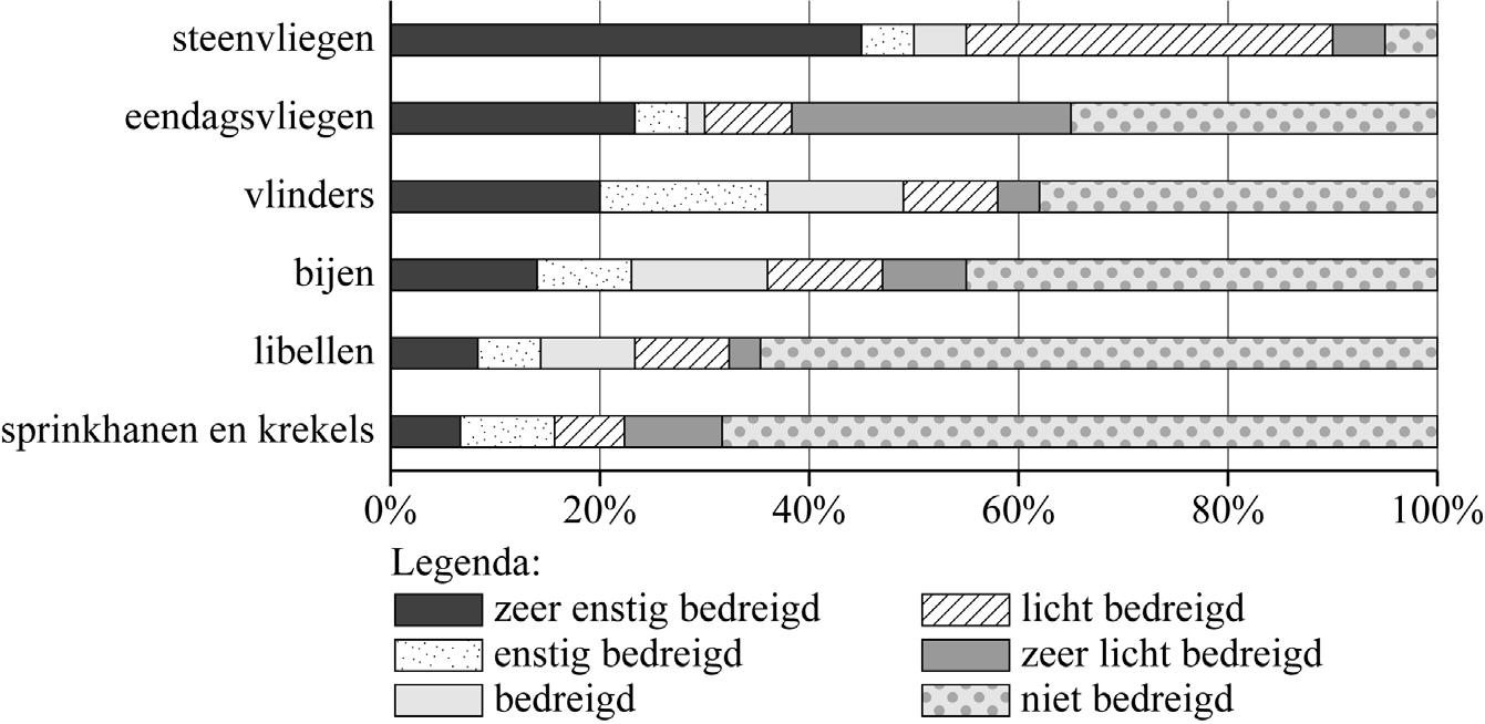 figuur 4: mate van bedreiging per soortgroep 2019