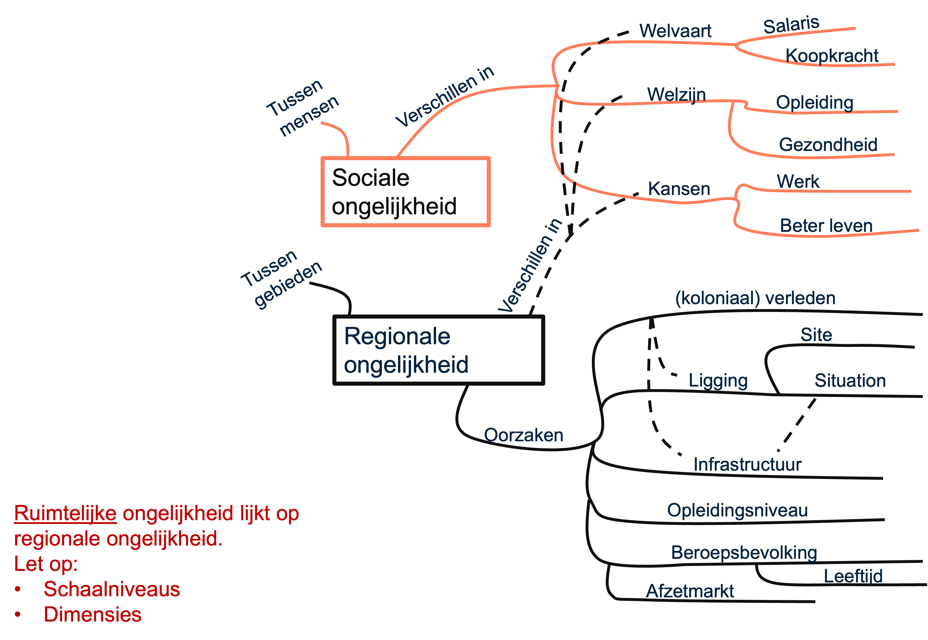 mindmap sociale, regionale en ruimtelijke ongelijkheid