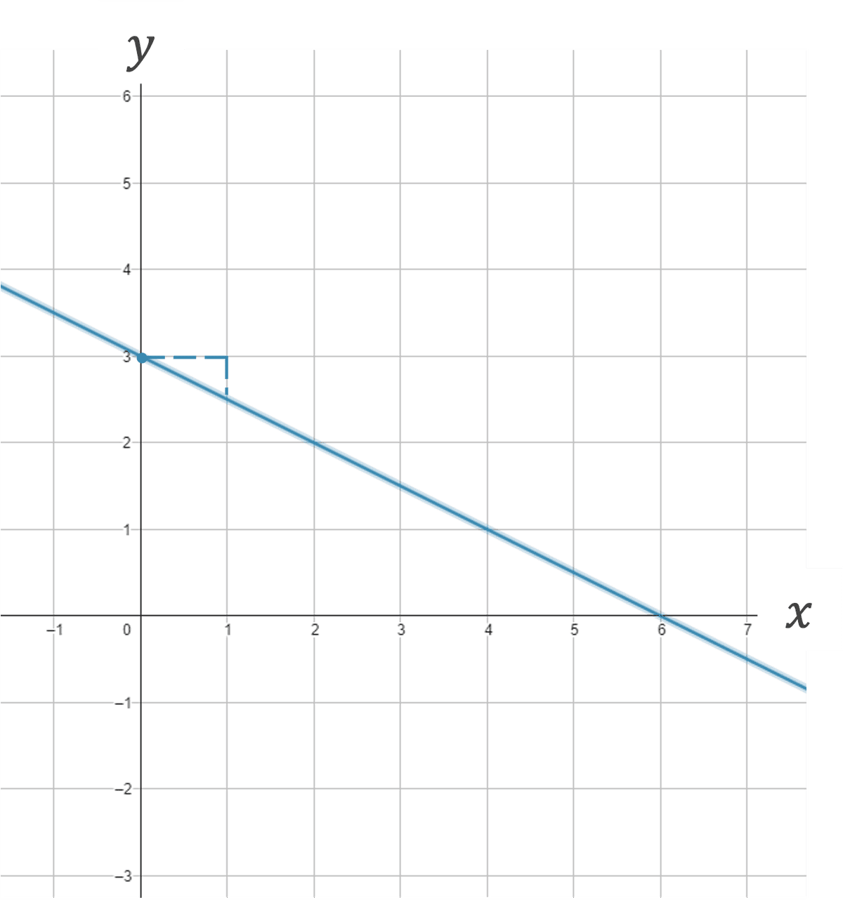 grafiek formule y = -0,5x + 3