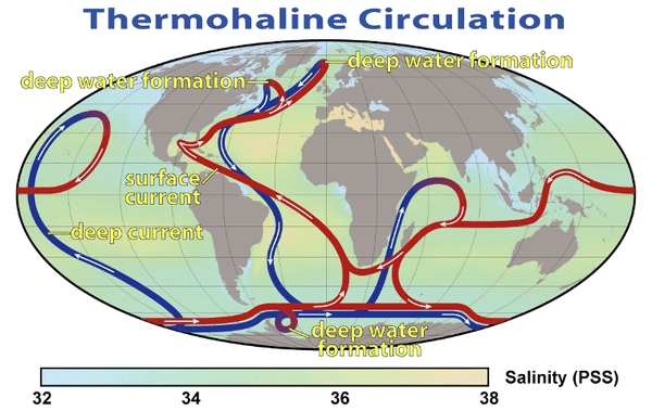 thermo-haliene circulatie , zeestromen, aardrijkskunde, klimaat en landschap