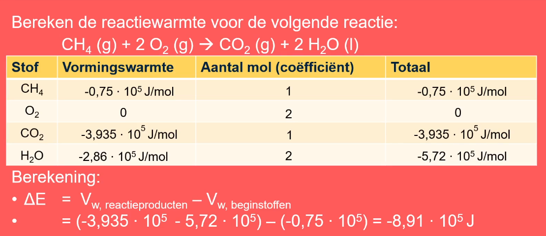 Tabel met vormingswarmten en aantal mol voor methaan, zuurstof, koolstofdioxide en vloeibaar water. Let op dat de vormingswarmte van H2O(l) is gebruikt.