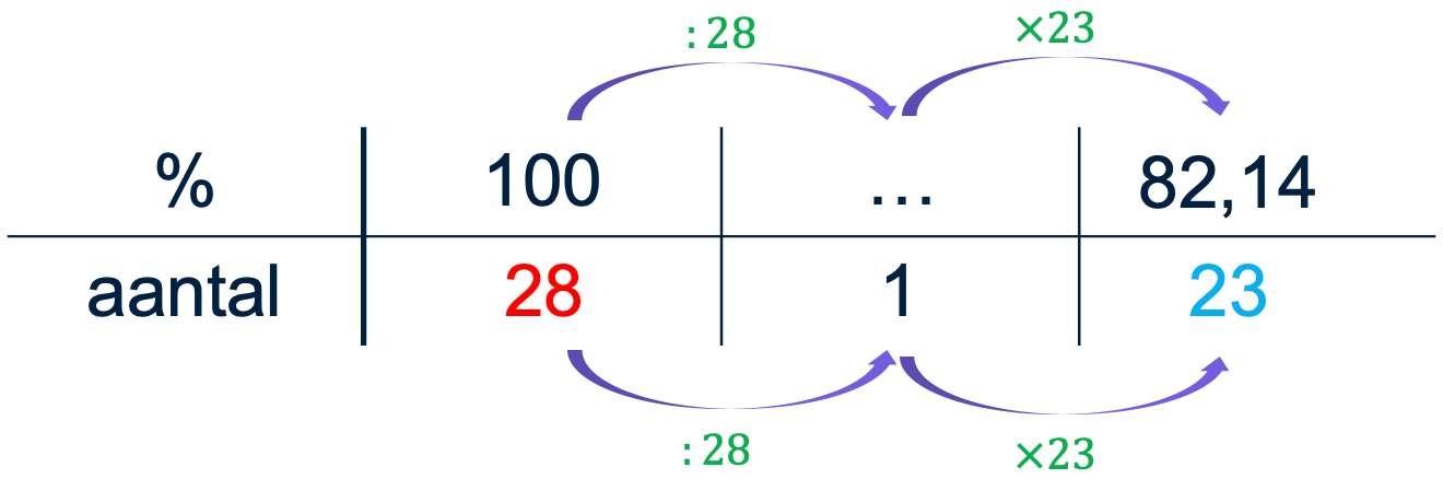 Figuur 2: Procententabel voorbeeld 1