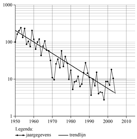 figuur indexcijfers palingstand in Europa 1950-2004