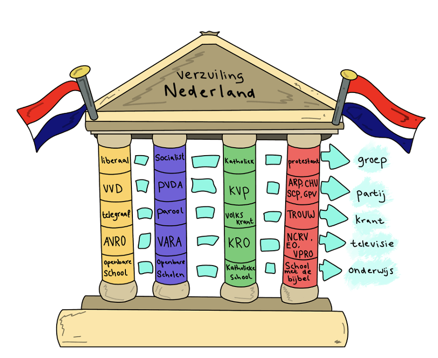 Een schematische voorstelling van de verzuiling, met gescheiden kolommen voor de katholieke, protestantse, socialistische en liberale zuil, elk met voorbeelden van eigen organisaties (scholen, kranten, verenigingen).