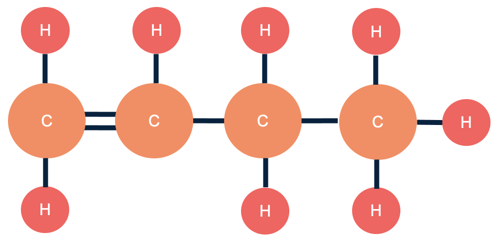 De structuurformule van buteen met vier C-atomen, een dubbele binding tussen de eerste twee C-atomen, en alle H-atomen ingevuld
