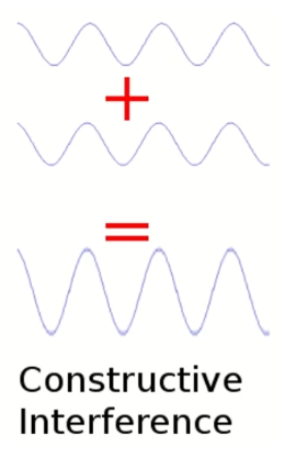 Constructieve interferentie, de golven versterken elkaar.