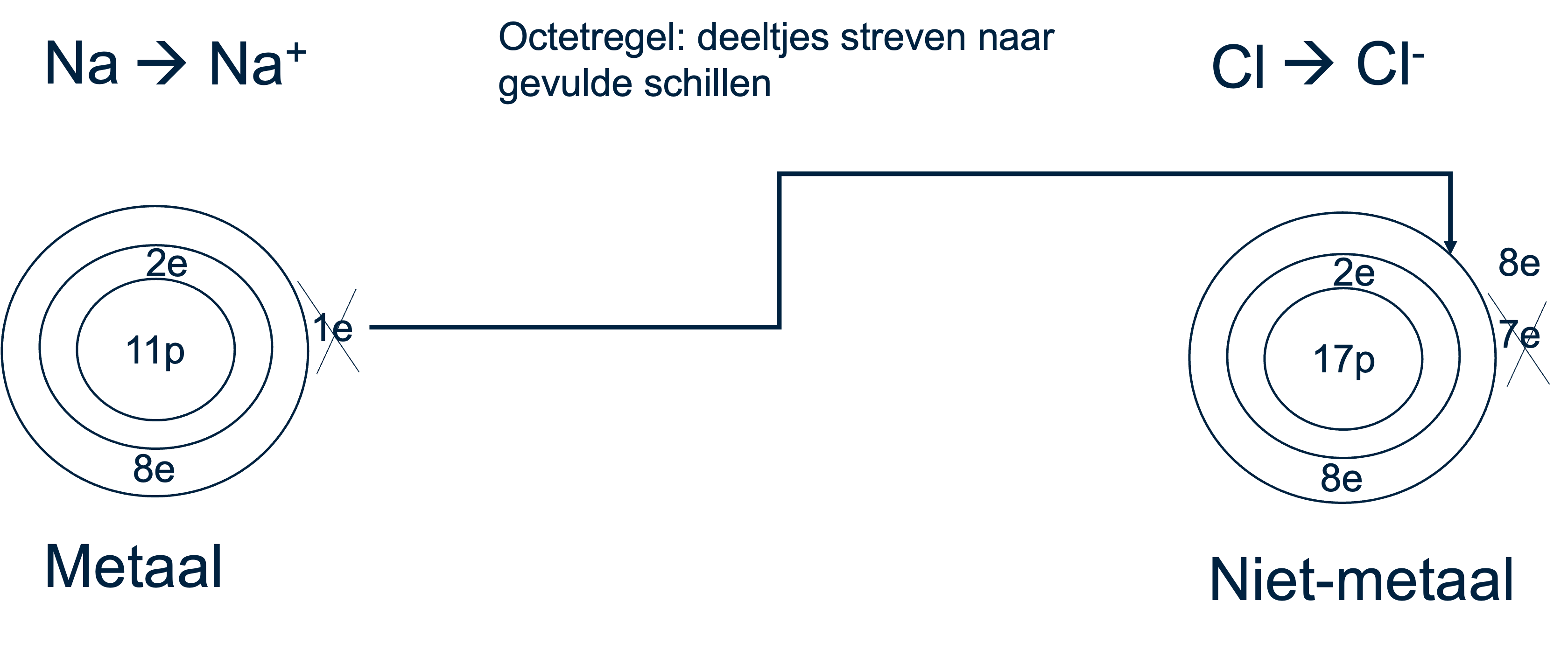 De vorming van natriumchloride door het overdragen van een elektron