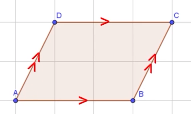 Een parallellogram met hoekpunten A, B, C, D. Pijltjes op AB en CD laten zien dat ze evenwijdig zijn, dubbele pijltjes op AD en BC laten zien dat die ook evenwijdig zijn. 