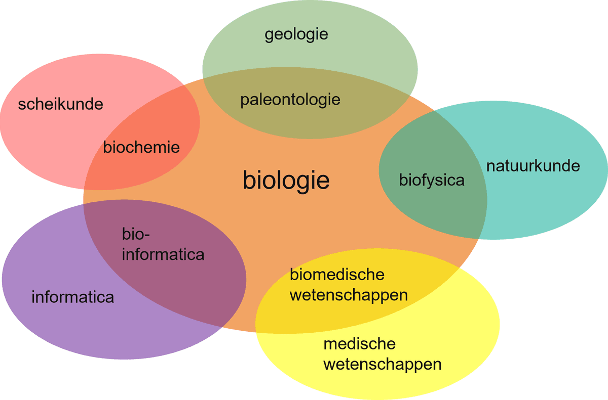 JoJoschool voor Biologie | 6 vwo | Uitleg & Video's