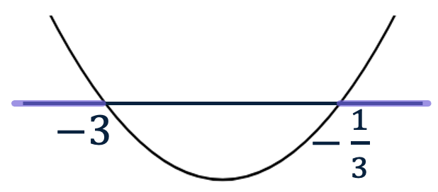 Een grafiek van de functie f(p) = 60p² + 200p + 60, een dalparabool die de p-as snijdt bij p = -3 en p = -1/3. Het gebied waar de parabool boven de p-as ligt (D > 0) is gemarkeerd.