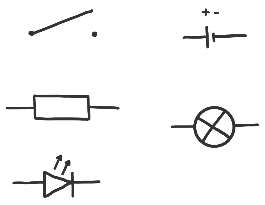 Overzicht van symbolen voor veelvoorkomende componenten zoals een schakelaar, batterij, weerstand, lampje en LED.