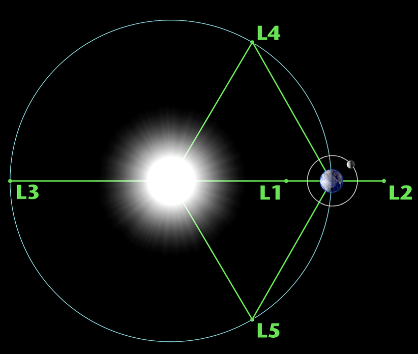 Een diagram van de Lagrange-punten (L1, L2, L3, L4, L5) in het zon-aarde-systeem. De zon bevindt zich in het midden en de aarde is rechts daarvan weergegeven.