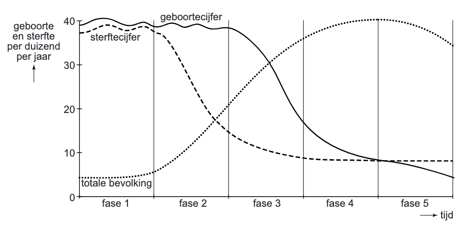 Demografisch transitiemodel