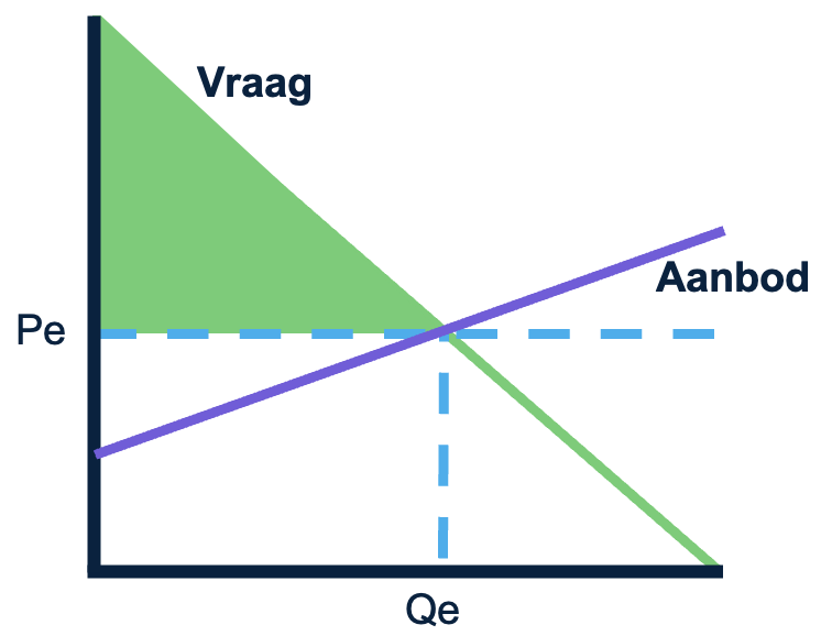 Consumentensurplus in een grafiek met vraaglijn.