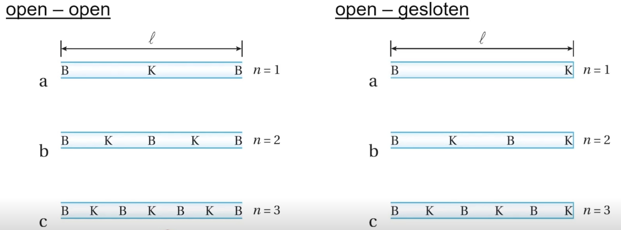 Open-open en open-gesloten uiteinden van blaasinstrumenten met buiken en knopen aangegeven.