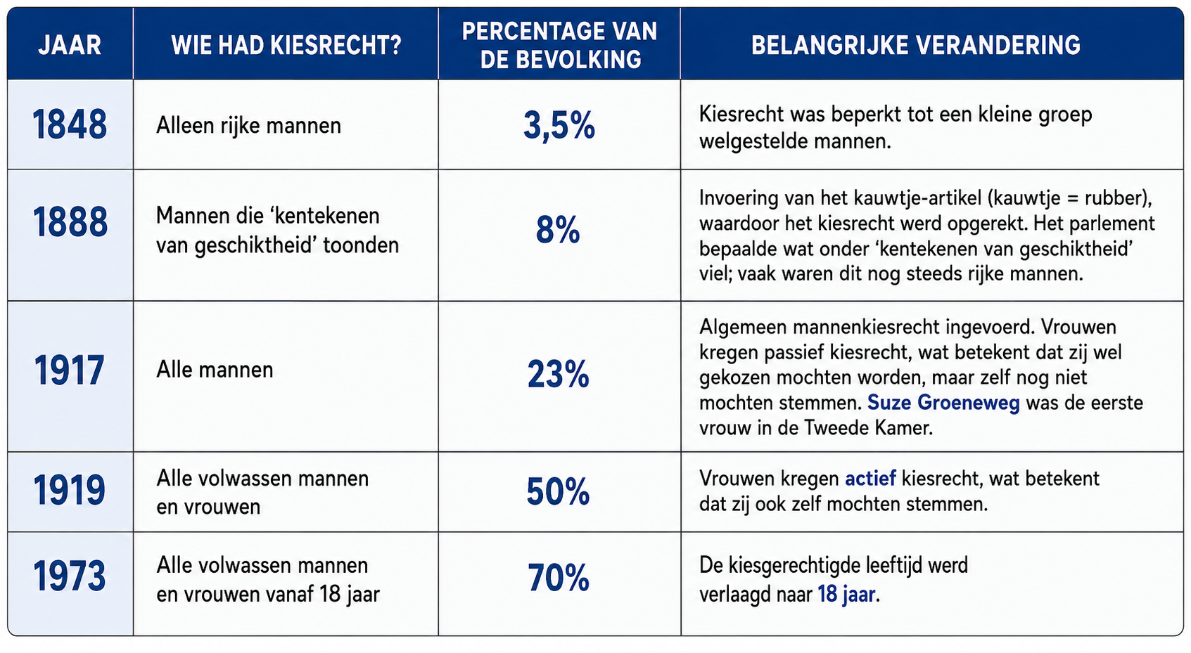 Tabel met jaartallen, wie er mochten stemmen, het percentage en de belangrijke veranderingen. 