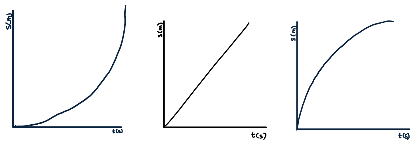 Drie s,t-diagrammen: voor een versnelde beweging (links), voor een eenparige beweging (midden) en voor een vertraagde beweging (rechts)