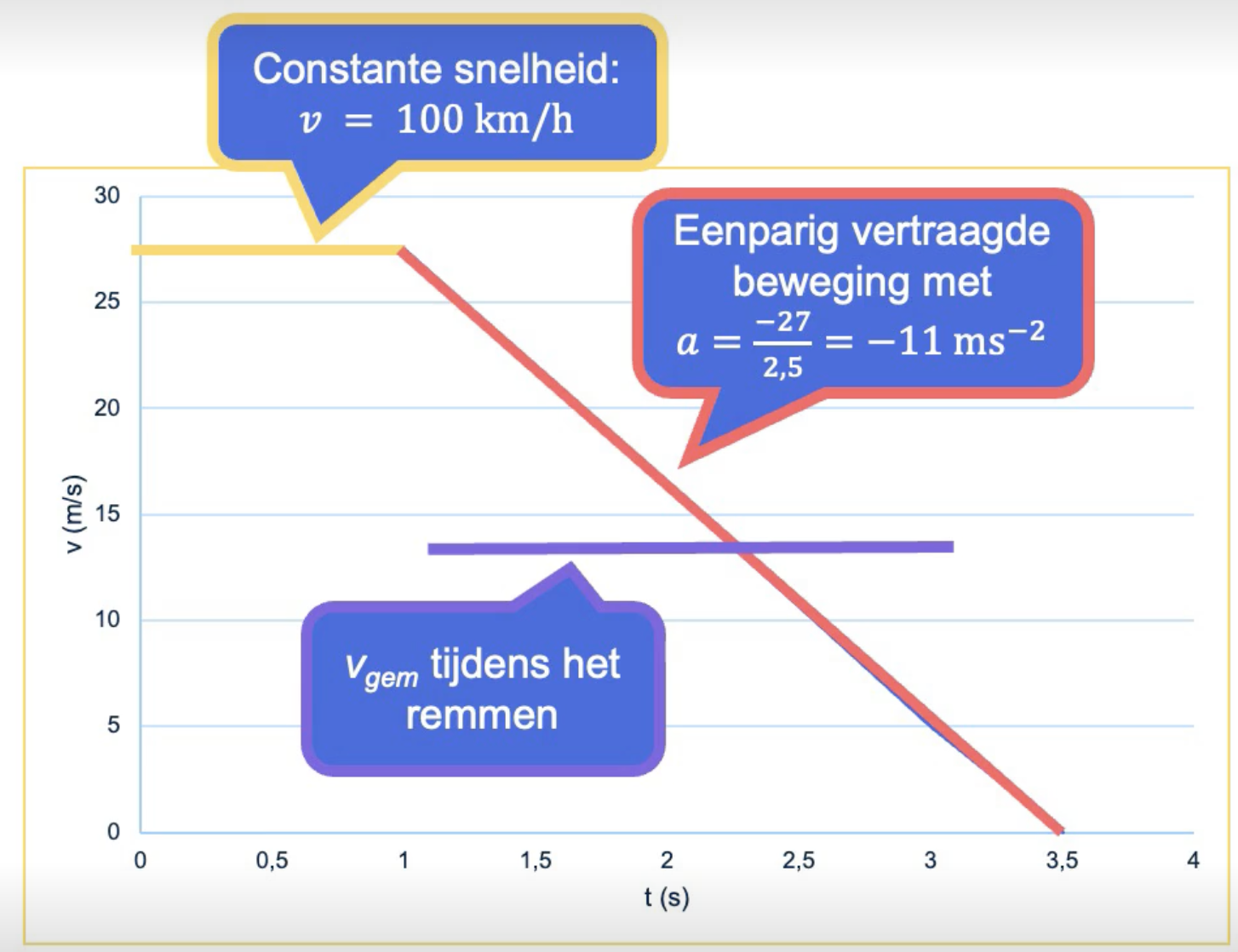 (v,t)-diagram van een remmende auto. De grafiek begint met een horizontale lijn (constante snelheid) en gaat daarna schuin omlaag (eenparig vertraagd) tot v=0.