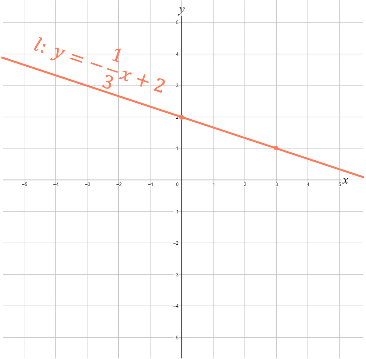 grafiek lineaire formule