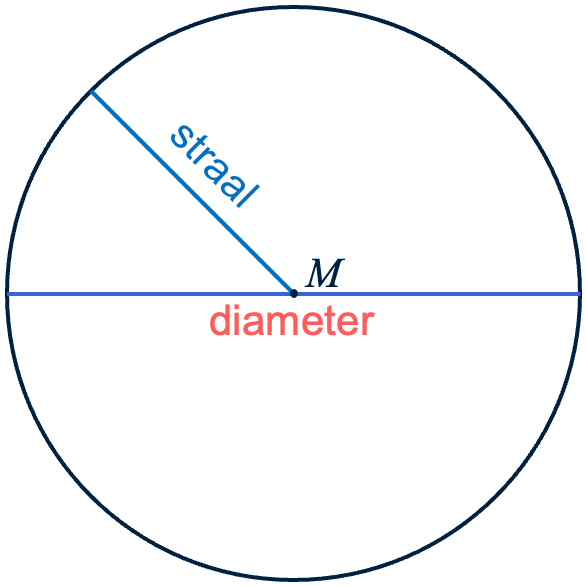 Figuur 1: Cirkel met middelpunt (M), straal en diameter