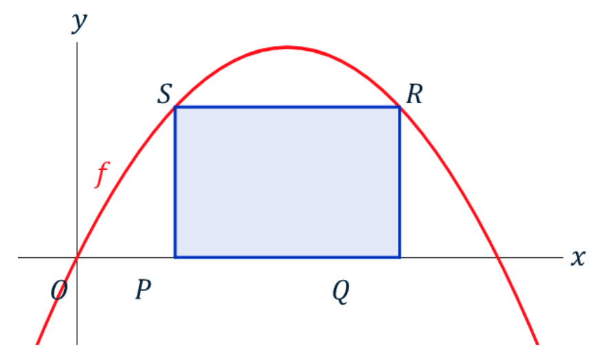 Een grafiek met de functie f en rechthoek PQRS. We willen weten voor welk coördinaat van P de oppervlakte van de rechthoek maximaal is.