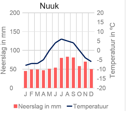 Klimaatgrafiek: toendraklimaat