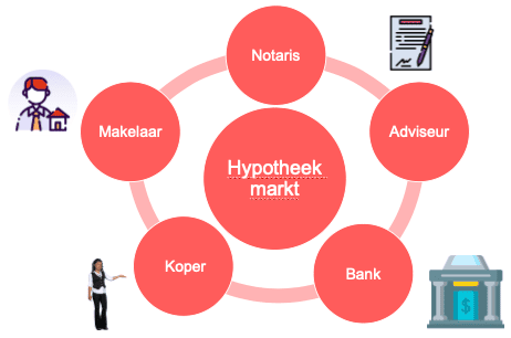 De verschillende partijen op de hypotheekmarkt