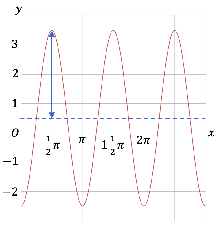 De sinusoïde, met de amplitude als verticale afstand van de evenwichtsstand naar het maximum aangegeven.
