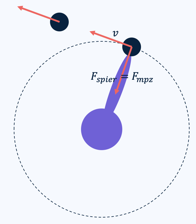 Voorbeeld van kogelstoten met spierkracht als middelpuntzoekende kracht