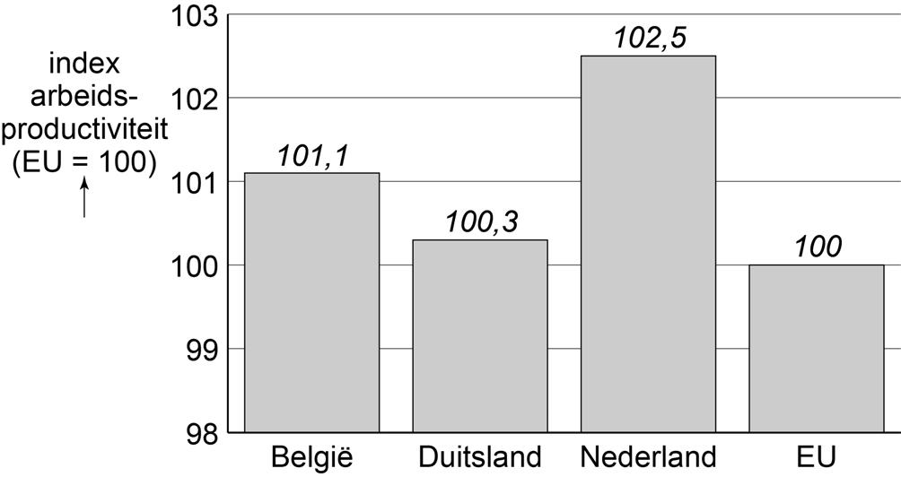 bron 2 index arbeidsproductiviteit in drie landen van de EU