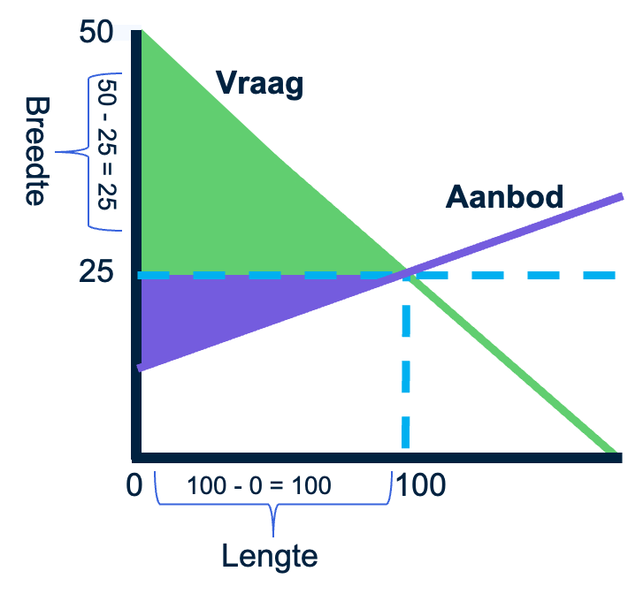 Grafiek met getallen voor vraag-/aanbodcurves en evenwichtspunt en max. betalingsbereidheid.