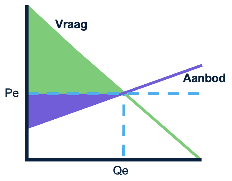 Producentensurplus in een vraag- en aanbodgrafiek.