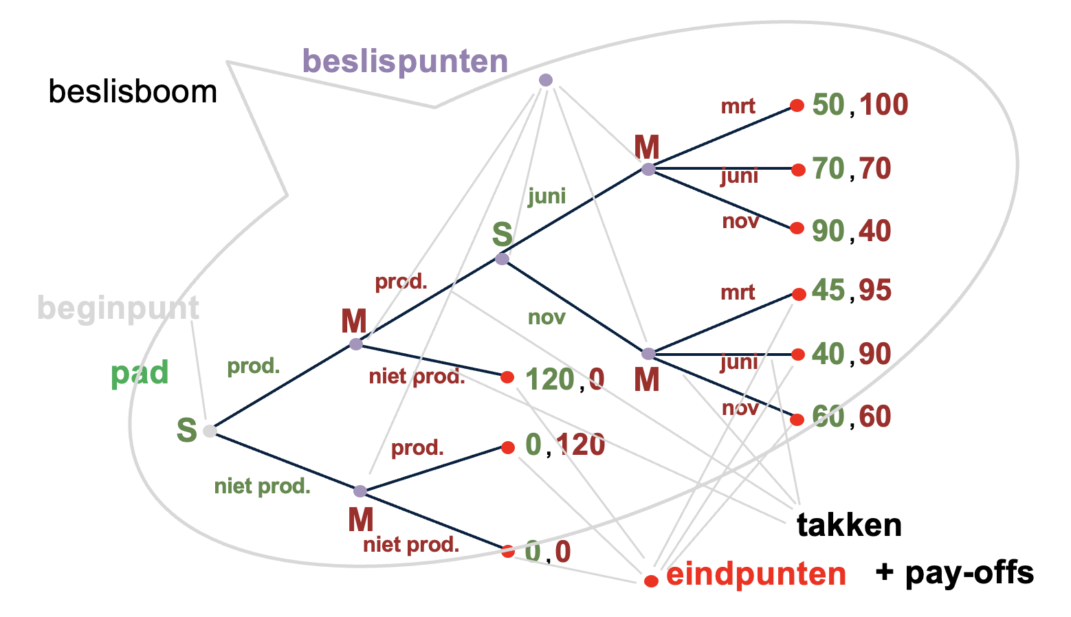 Takken van de beslisboom.
