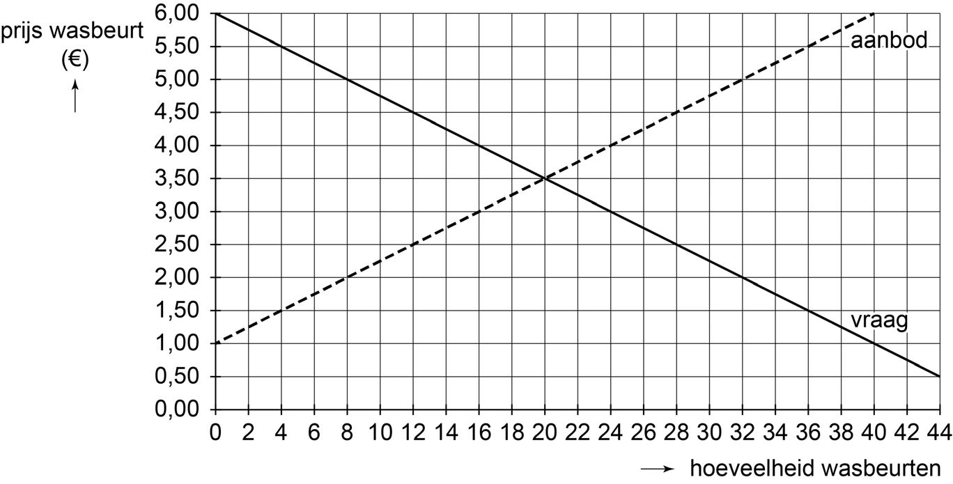 vraag en aanbod wasbeurt
