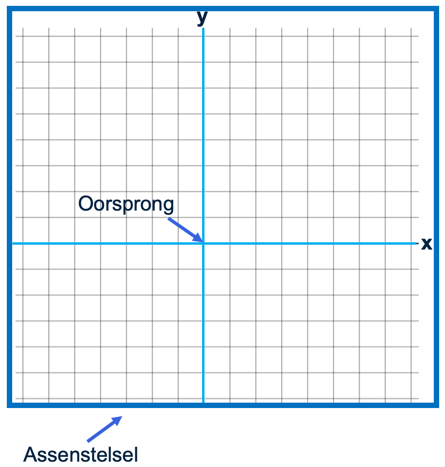 Figuur 1: Assenstelsel
