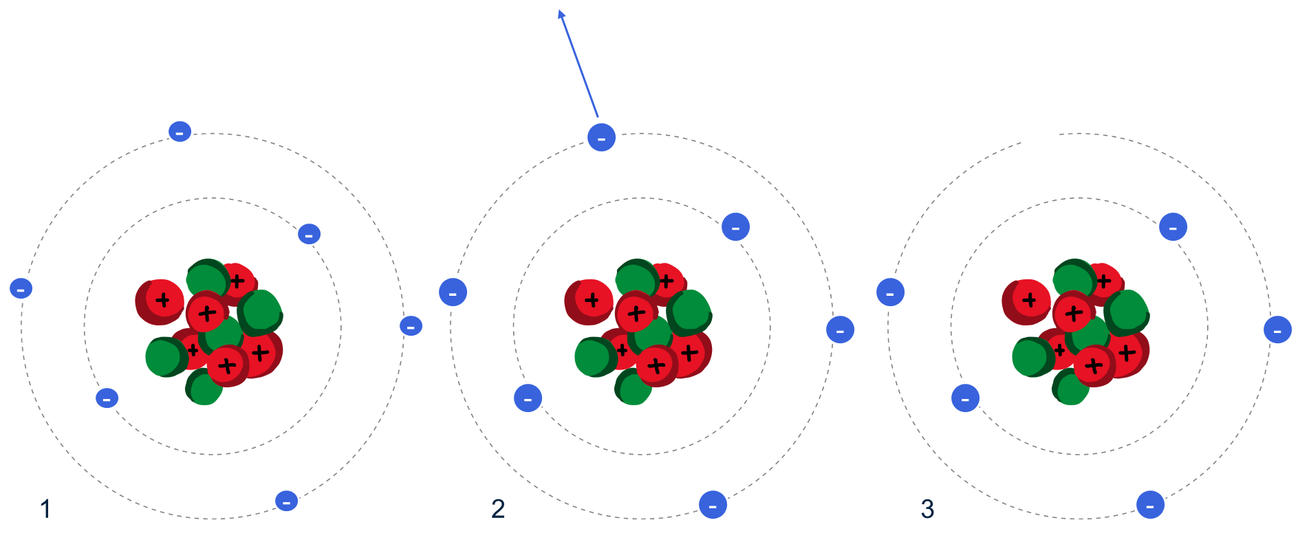 Afbeelding 2: 1) een neutraal atoom met 6 protonen en 6 elektronen, 2) een elektron beweegt weg van het atoom, 3) resultaat: een positief geladen ion met 6 protonen en 5 elektronen