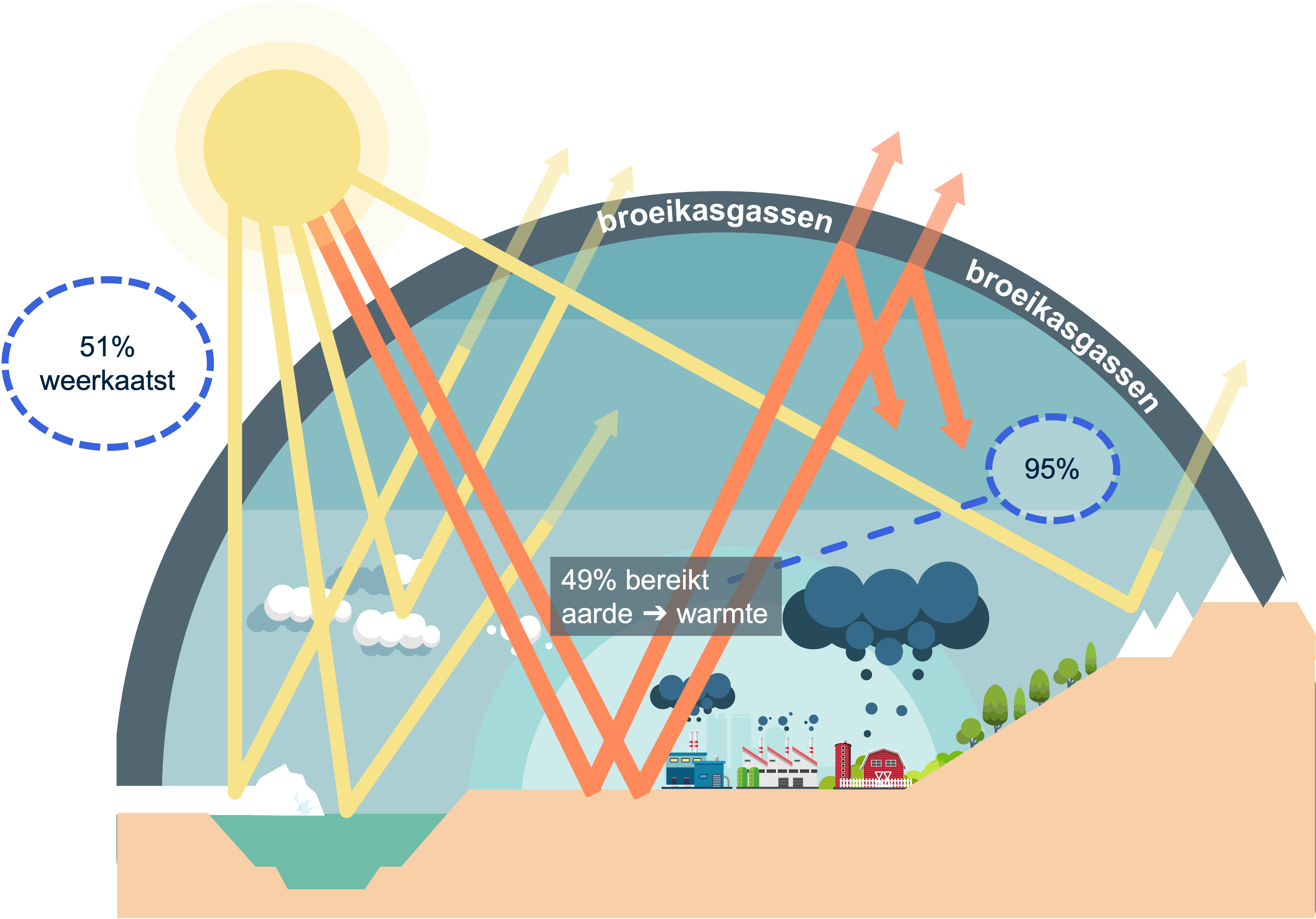 Overzicht van de weerkaatsing en absorptie van de zonne-energie. 