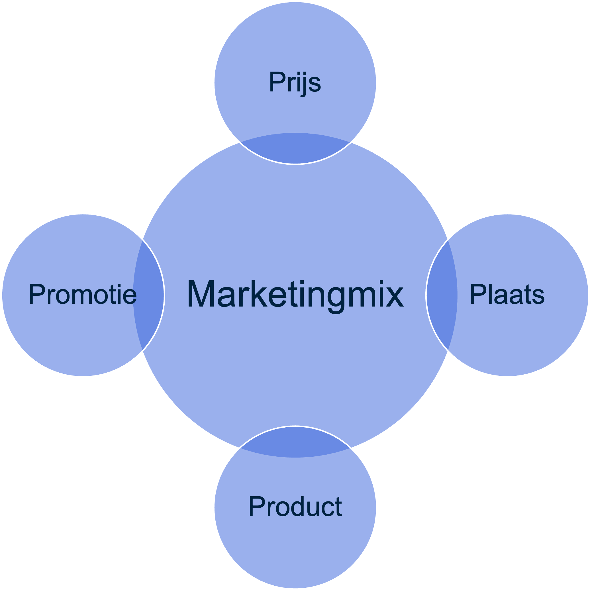 De 4p's: Prijs, Plaats, Product en Promotie