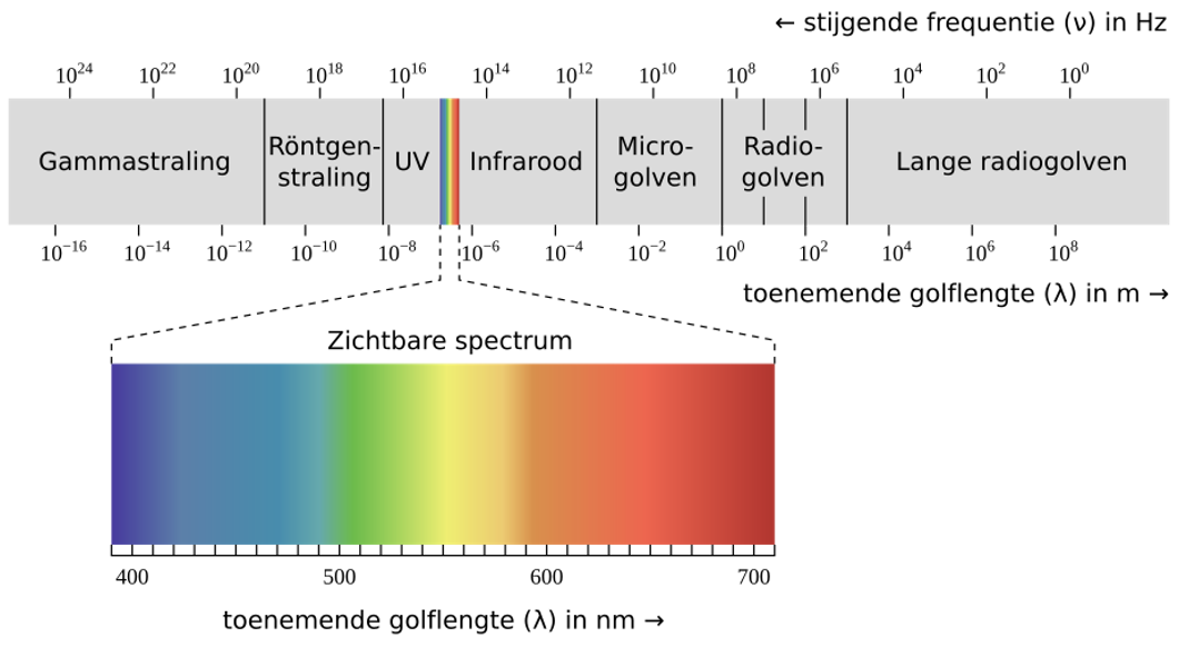 Een schematische weergave van het elektromagnetisch spectrum, van gammastraling (korte golflengte, hoge frequentie) tot radiogolven (lange golflengte, lage frequentie). Een uitvergroting van het zichtbare spectrum is hierin opgenomen.