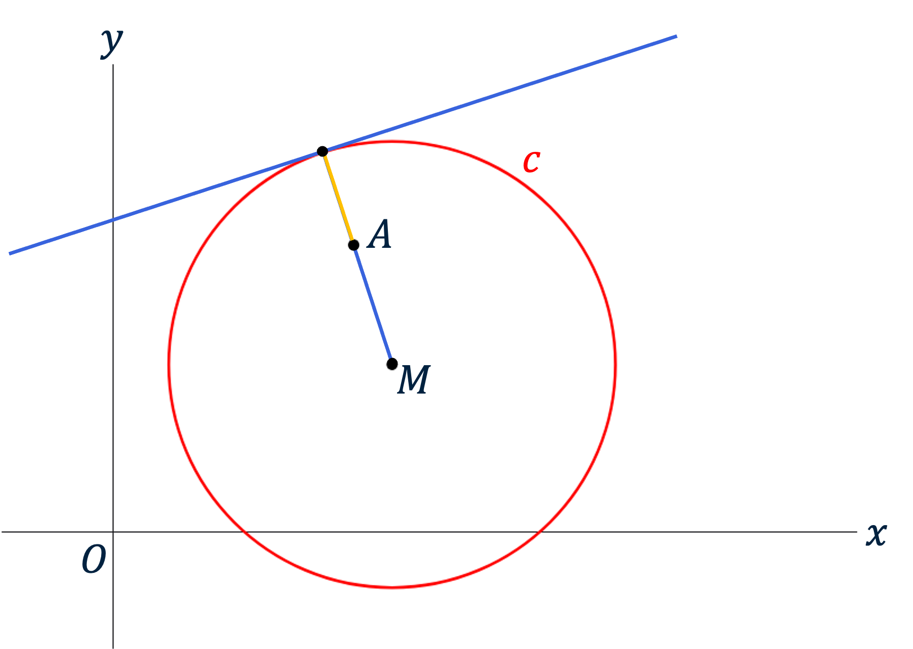 Een cirkel met middelpunt M en een punt A binnen de cirkel. Een lijnstuk van A naar de cirkelrand toont de kortste (loodrechte) afstand. Dit is dus de afstand van een punt tot een cirkel.