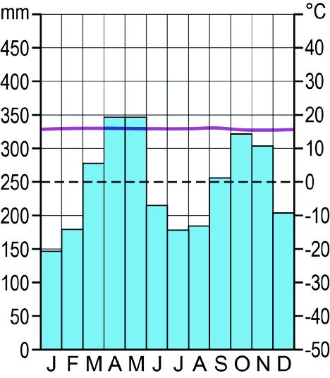 Klimaatdiagram van Medellín