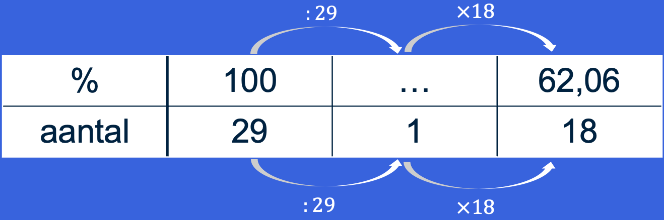 Figuur 4: Procententabel huisdieren