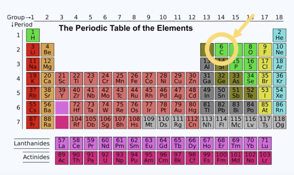 Periodiek systeem met koolstof omcirkeld